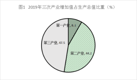 2019年三次产业增加值占生产总值比重