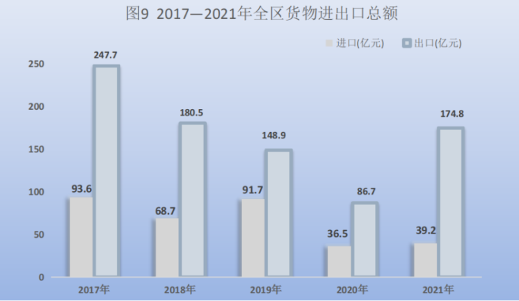 2017-2021货物进出口总额图