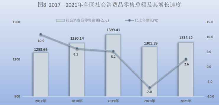 2017-2021社会消费品零售总额及增速图