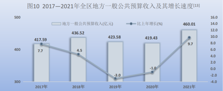 2017-2021公共预算收入及增速图