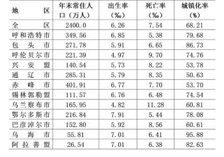 2021内蒙古自治区常住人口主要数据公报