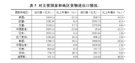 表5 对主要国家和地区货物进出口情况