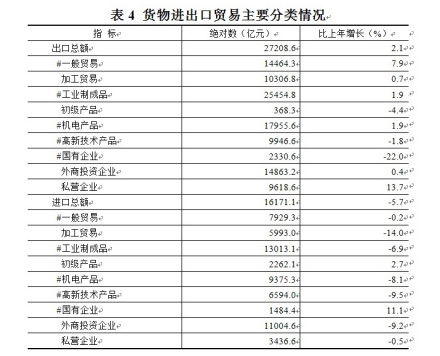 表4 货物进出口贸易主要分类情况