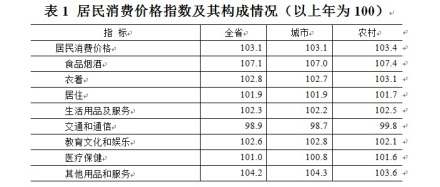 表1 居民消费价格指数及其构成情况（以上年为100）