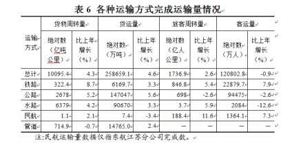 表6 各种运输方式完成运输量情况