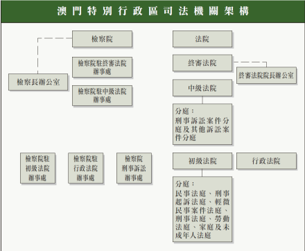 司法机构架构