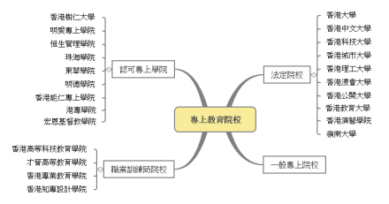 香港特区大学分类